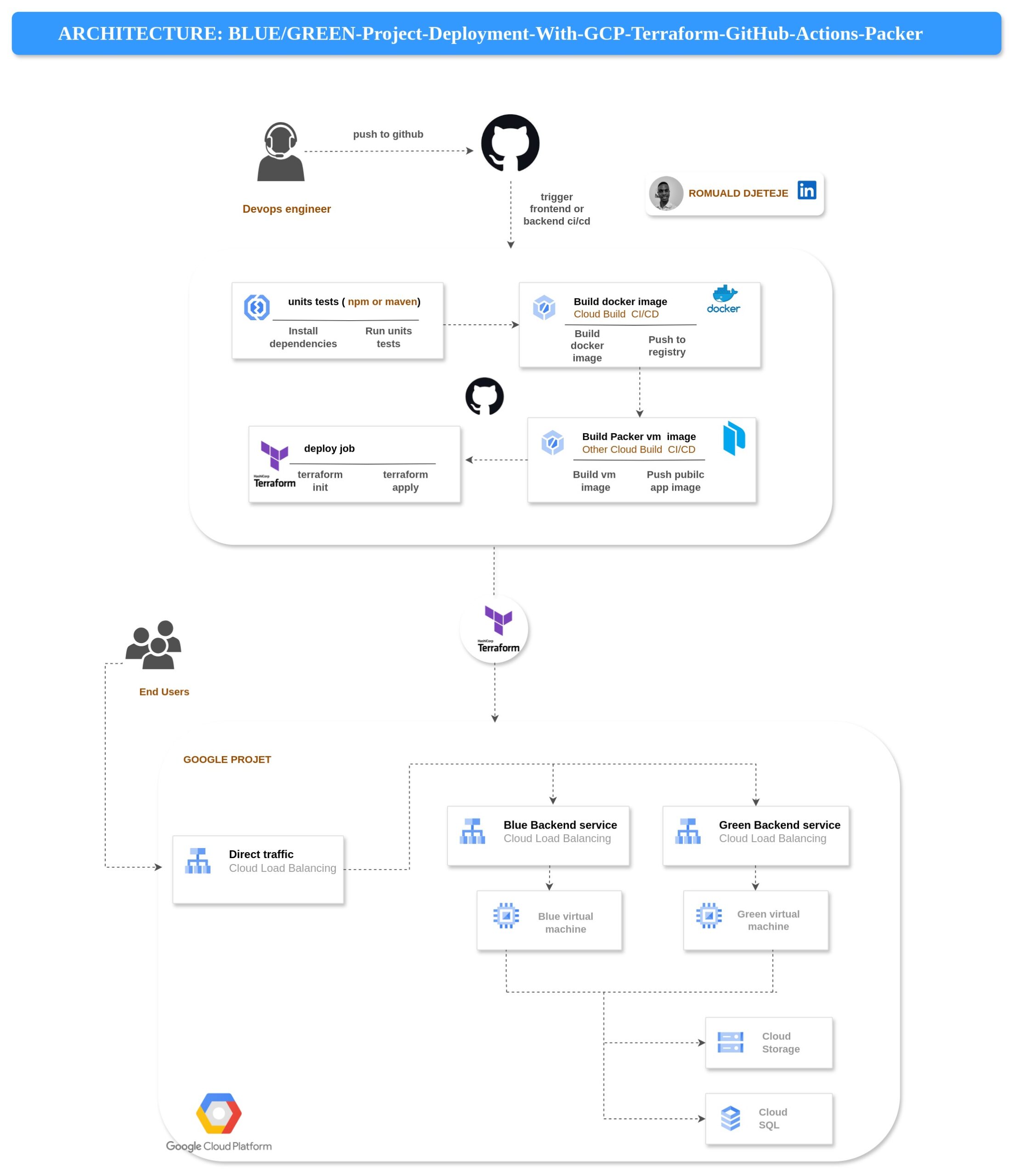Deploiement blue-green  avec GCP, Terraform, GitHub Actions et Packer